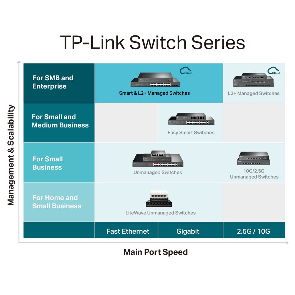 TP-Link TL-SG3428X Omada 24 Port L2+ Smart Managed Switch with 4 x 10GE SFP+ Slots
