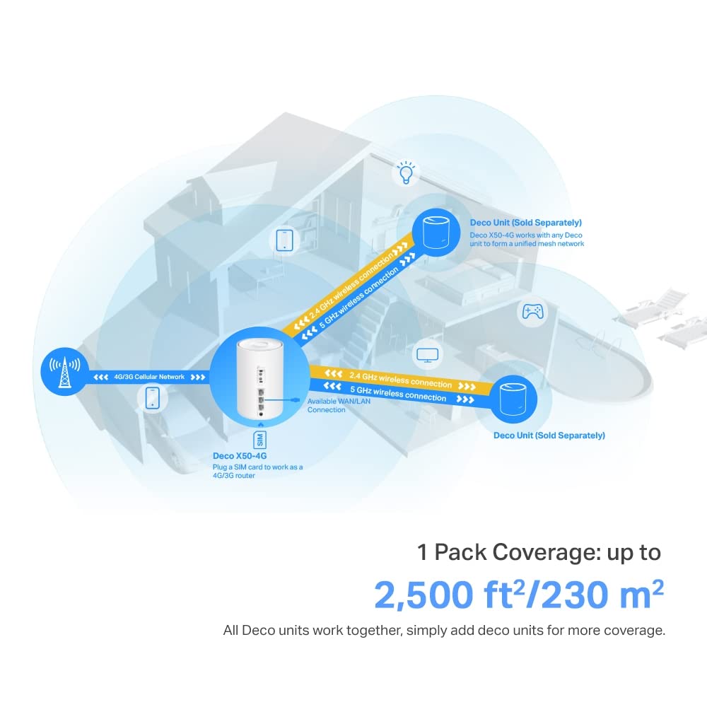 TP-Link 4G+ AX3000 DECO X50-4G CAT6 Dual-Band Whole Home Mesh WiFi 6 System - 1 Pack
