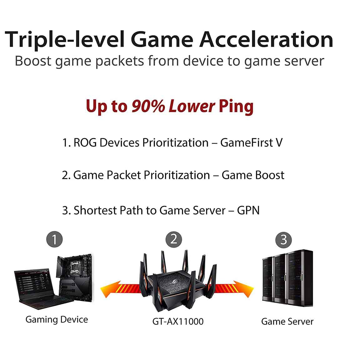 ASUS GT-AX11000 ROG Rapture Tri-band WiFi Gaming Router with a Quad-Core Processor