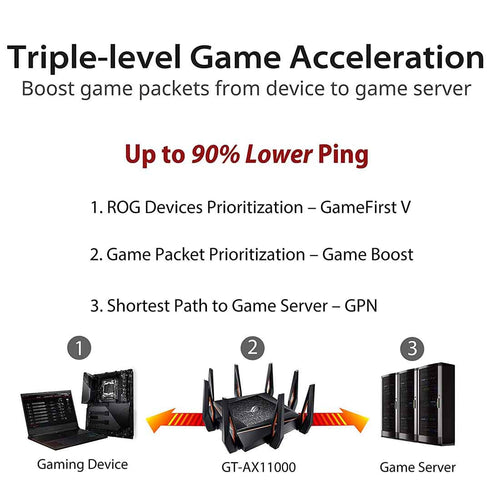 ASUS GT-AX11000 ROG Rapture Tri-band WiFi Gaming Router with a Quad-Core Processor