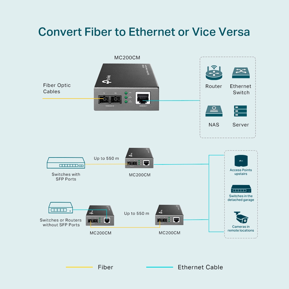 TP-Link MC200CM 10/100/1000Mbps Gigabit Ethernet Multi-Mode Media Converter